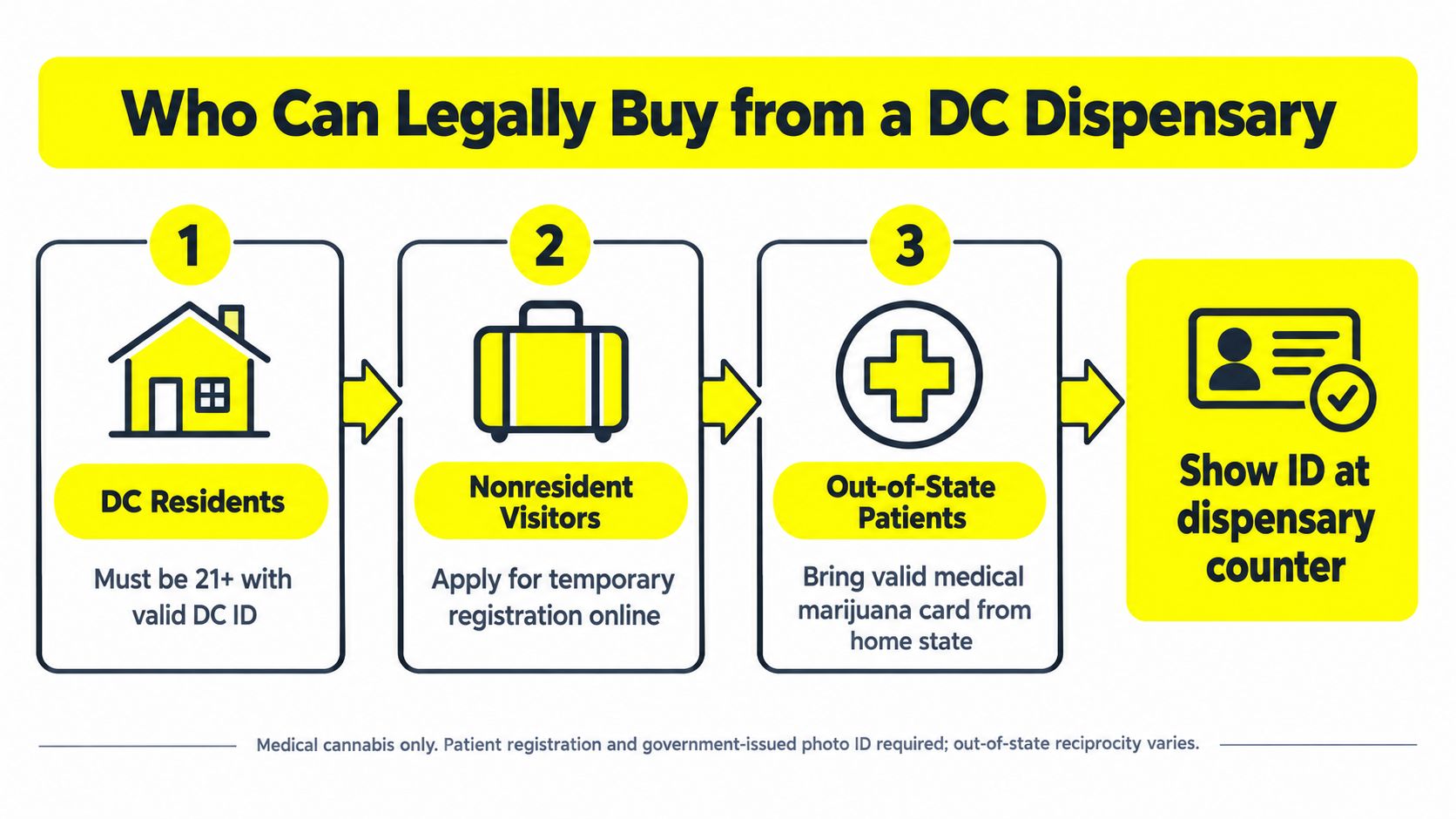An infographic showing the three types of people who can legally buy cannabis from a DC dispensary.