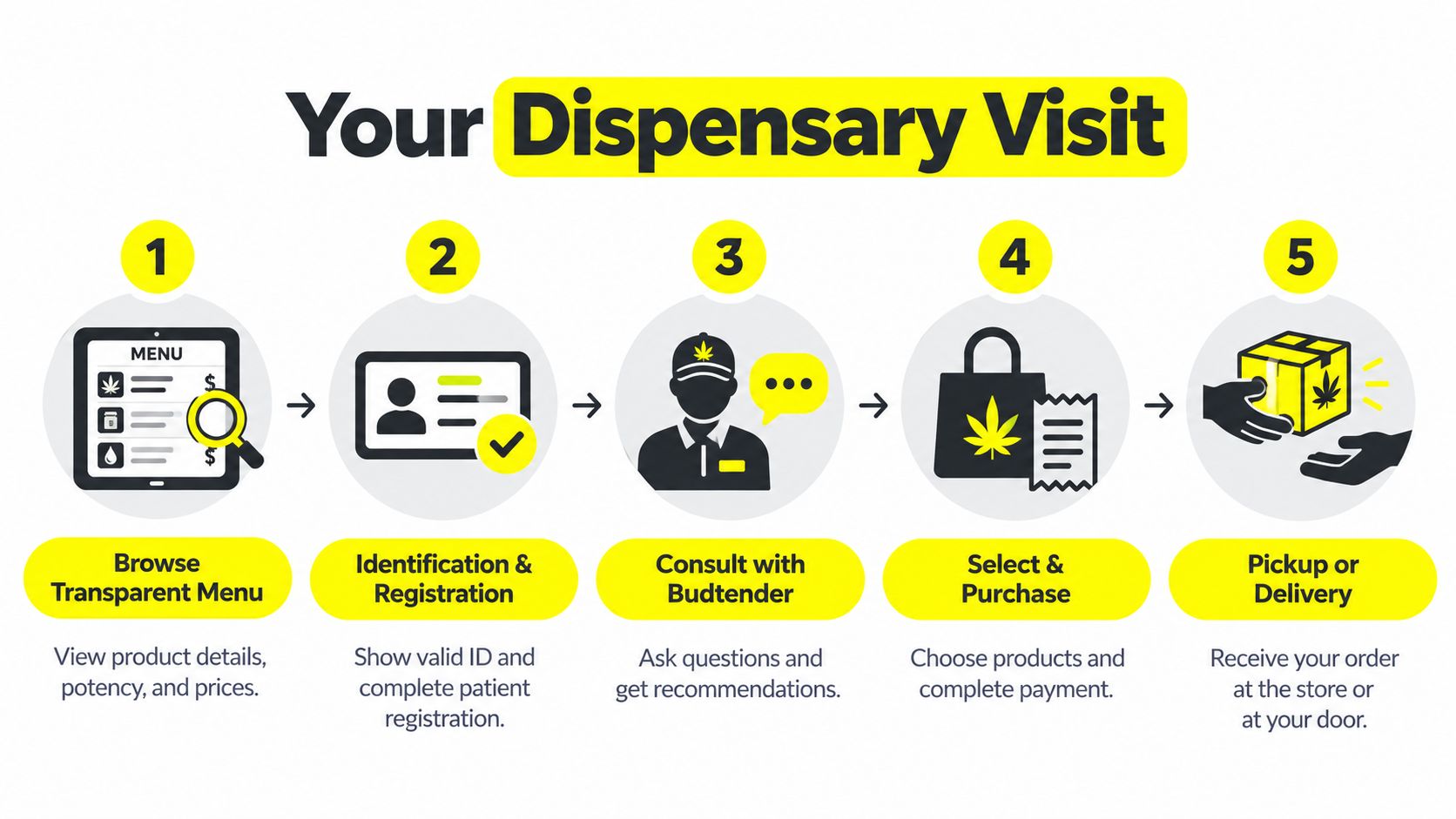 A five-step infographic showing the process of a dispensary visit, from browsing the menu to order delivery.