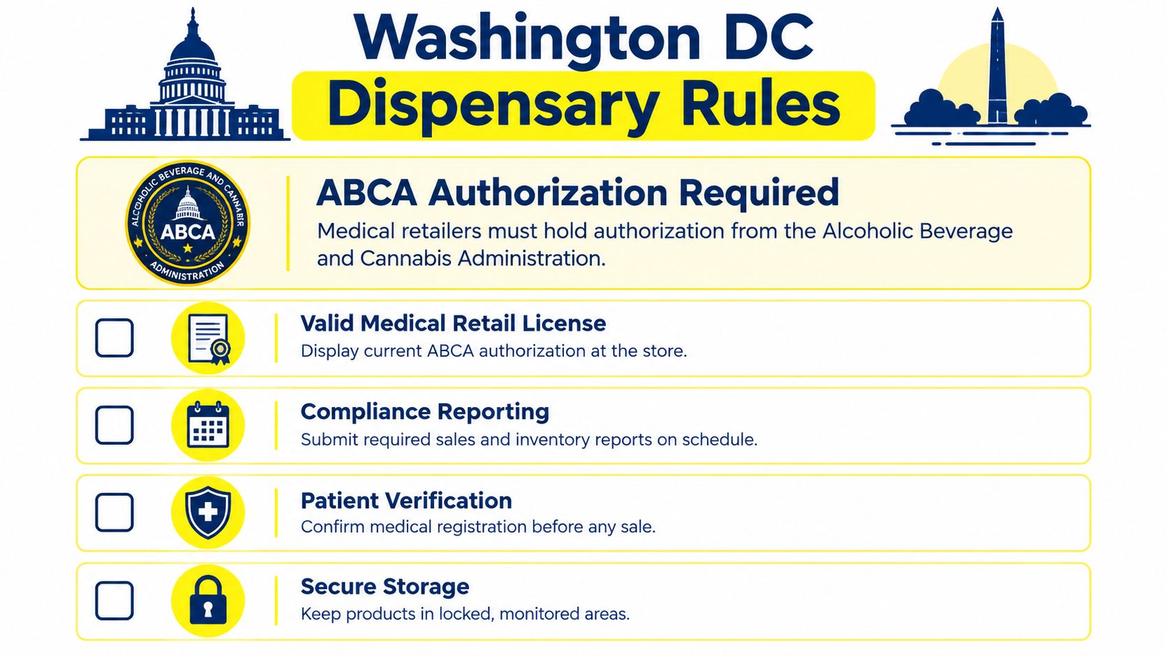 An infographic detailing essential regulatory requirements for medical cannabis dispensaries in Washington, DC, including licensing and security.