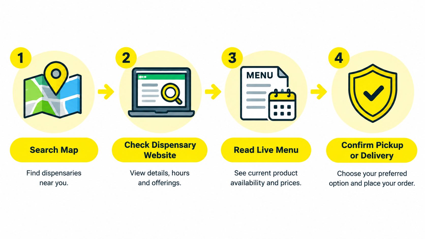 A four-step infographic illustrating how to find and order from a cannabis dispensary online.