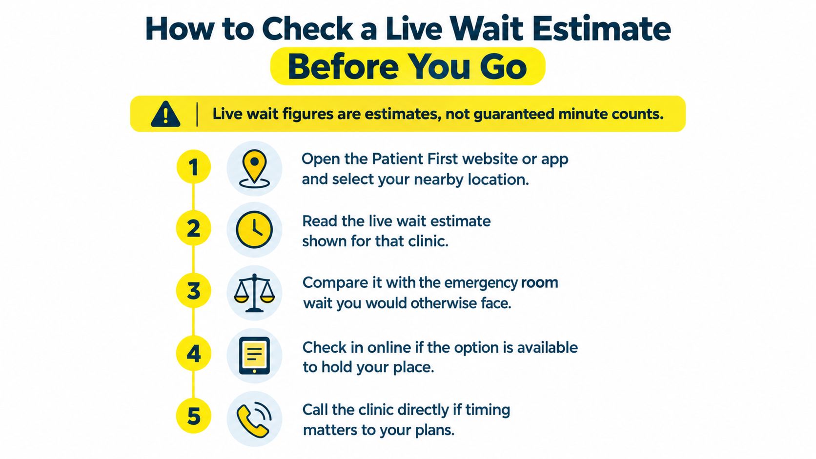 An infographic detailing five steps to check live wait times at a Patient First medical clinic.