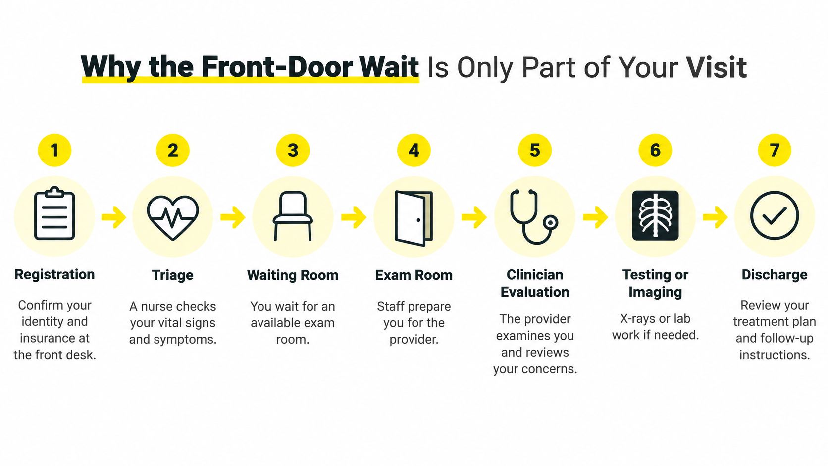 A seven-step flowchart illustrating the patient visit process from registration to discharge in a medical clinic.