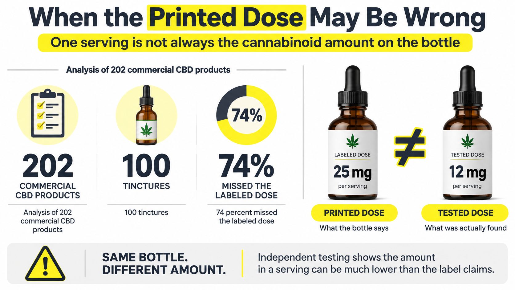 An infographic showing that 74 percent of CBD tinctures contain less cannabinoid content than the label claims.