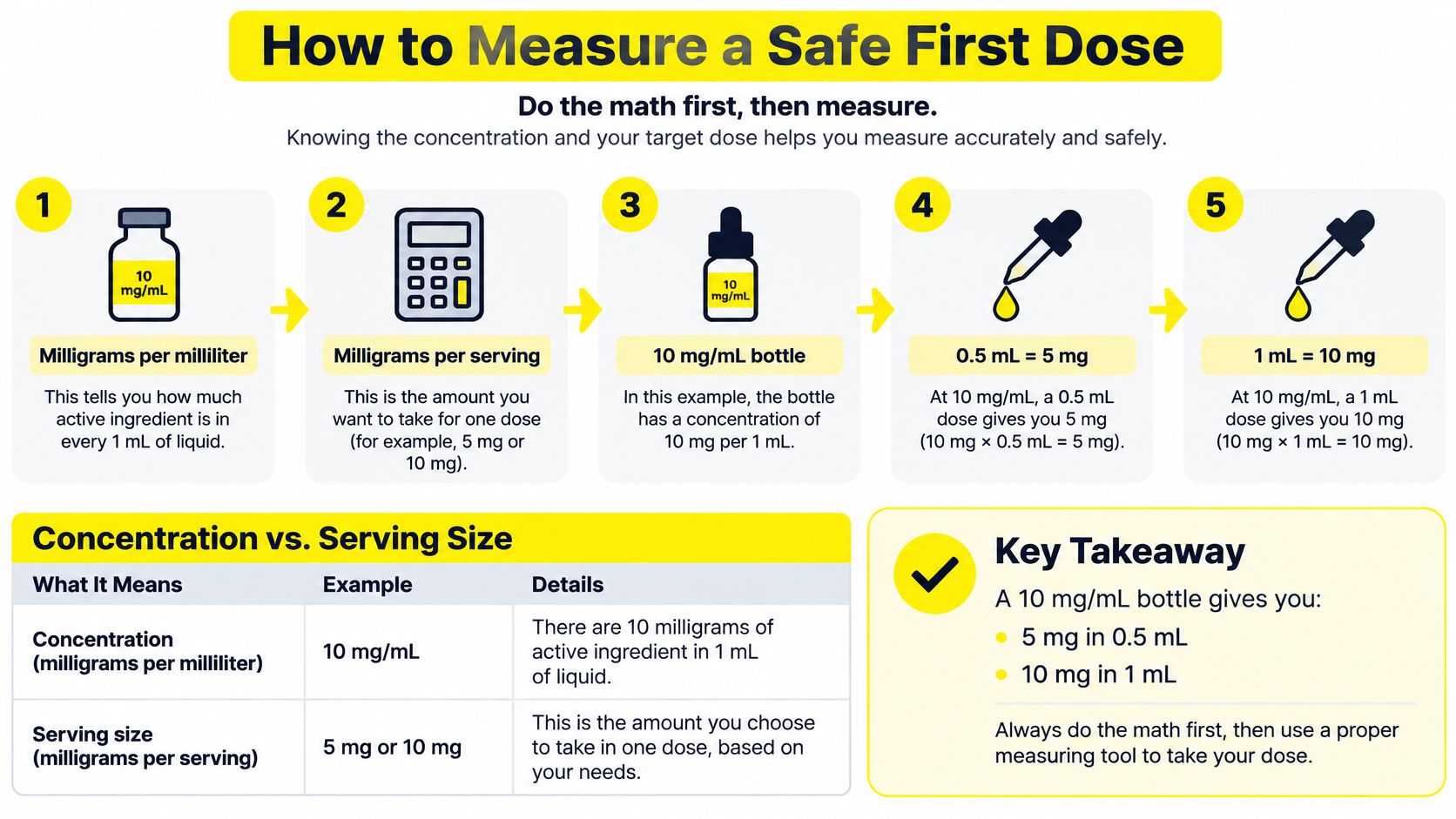 An infographic showing how to calculate medication doses correctly using concentration and desired serving size measurements.