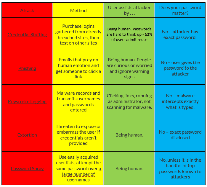 cyber security attack type table