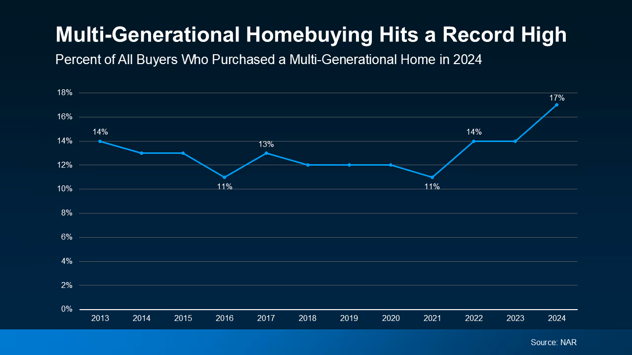 a graph of sales growth