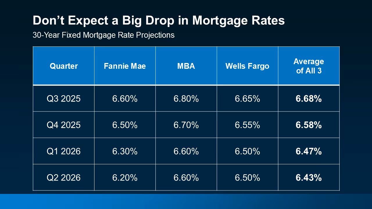 Line graph of projected mortgage rates through the end of 2025.