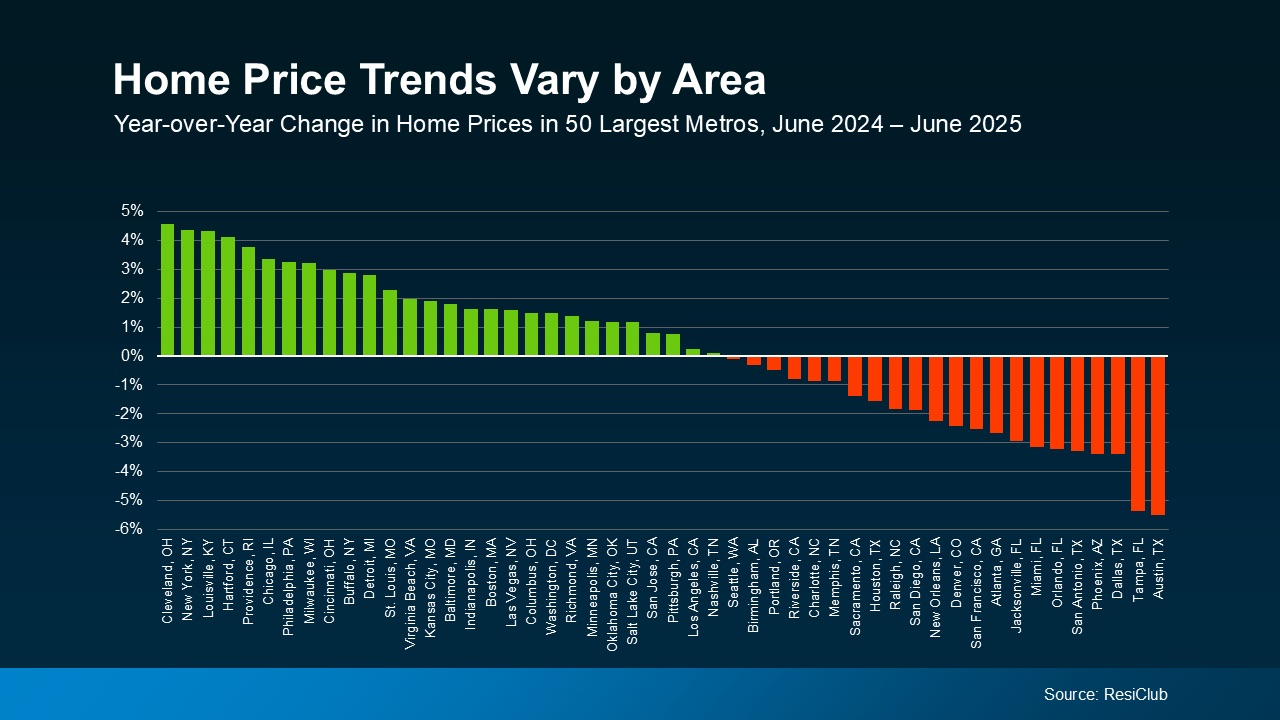 Graph of home price trends in major cities illustrating market variation across regions