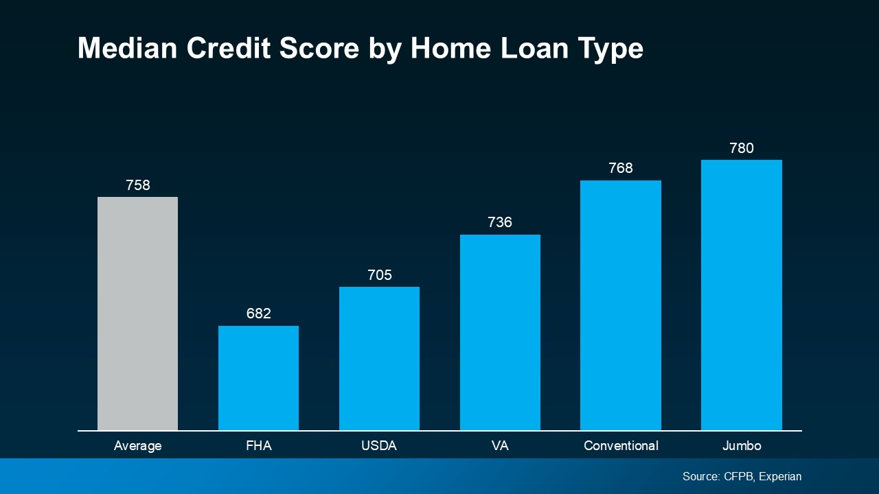 Bar chart showing median credit scores for FHA, VA, and conventional loans