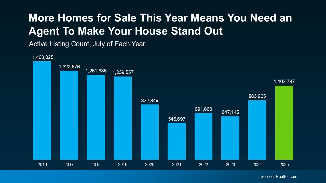 Graphic showing FSBO share at a record low in recent NAR data