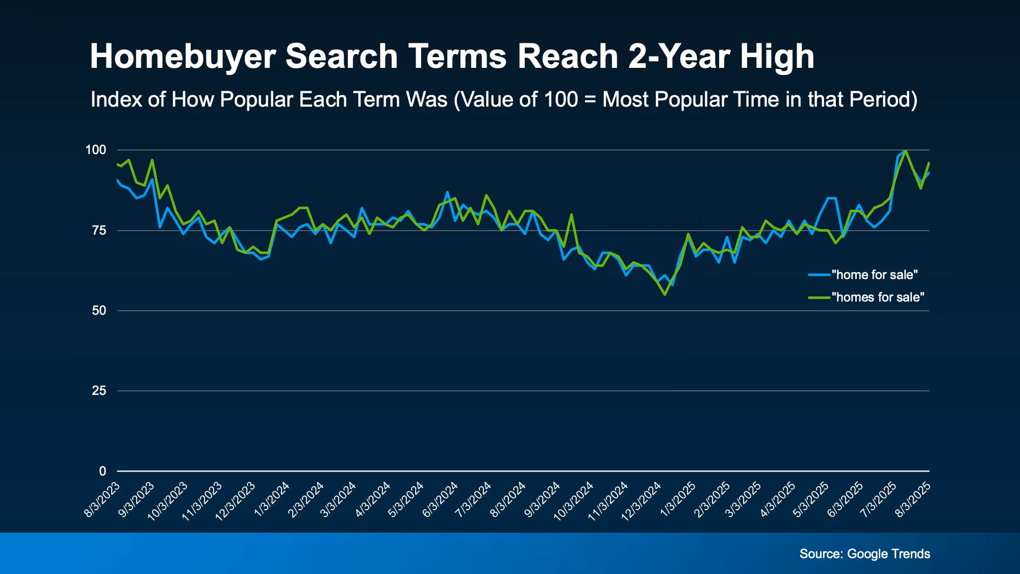 Line chart showing U S search interest for home for sale rising in 2025
