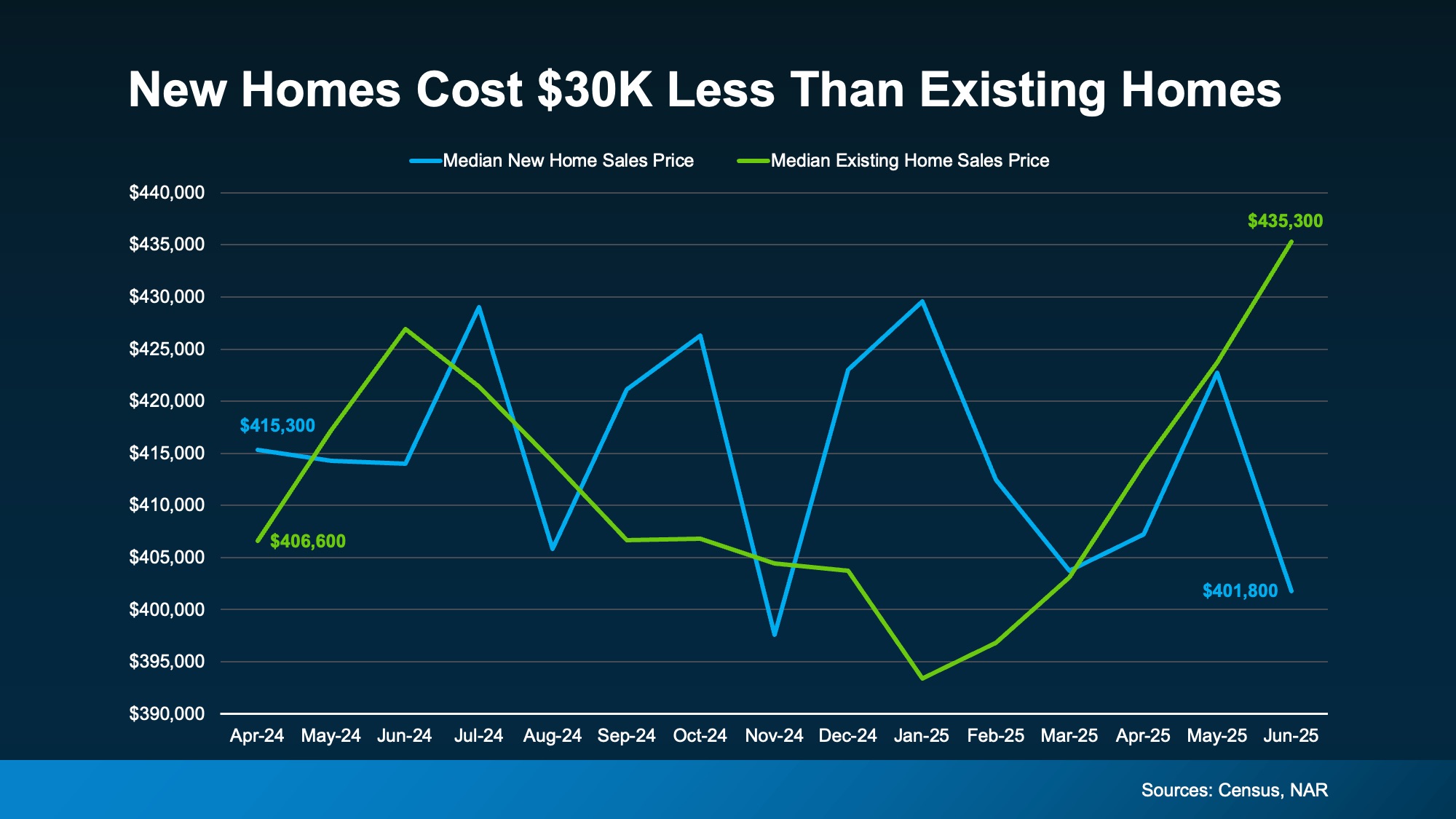 Chart comparing the median sales price of new homes and existing homes in 2025
