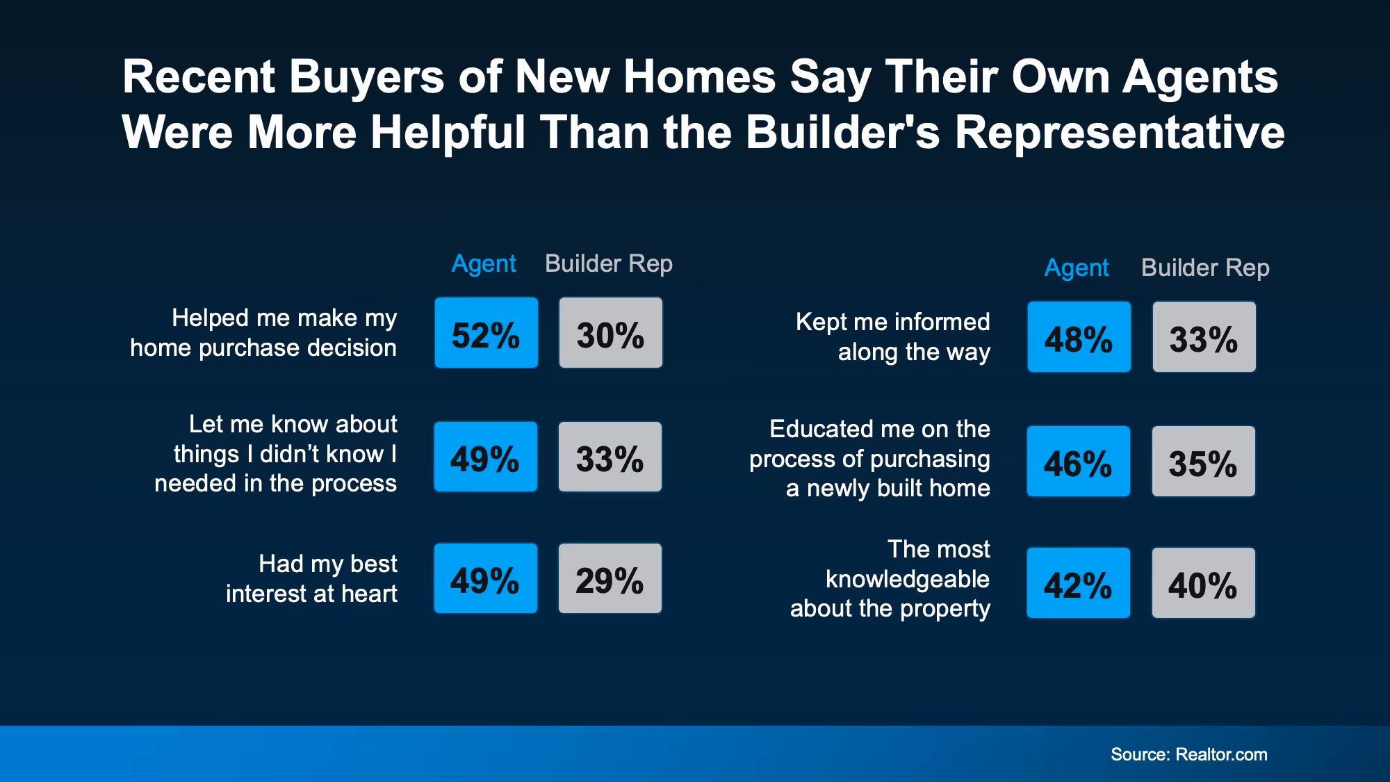 Survey graphic showing buyers of newly built homes rate their agent more helpful than the builder