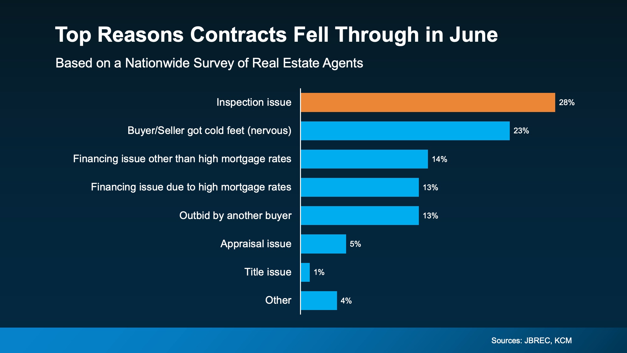 Bar chart showing inspection issues as the top reason contracts fell through in June 2025, followed by cold feet and financing challenges