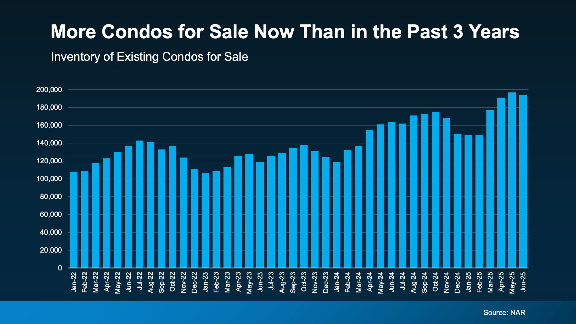 Chart showing Tampa Bay condo inventory improving compared with last year