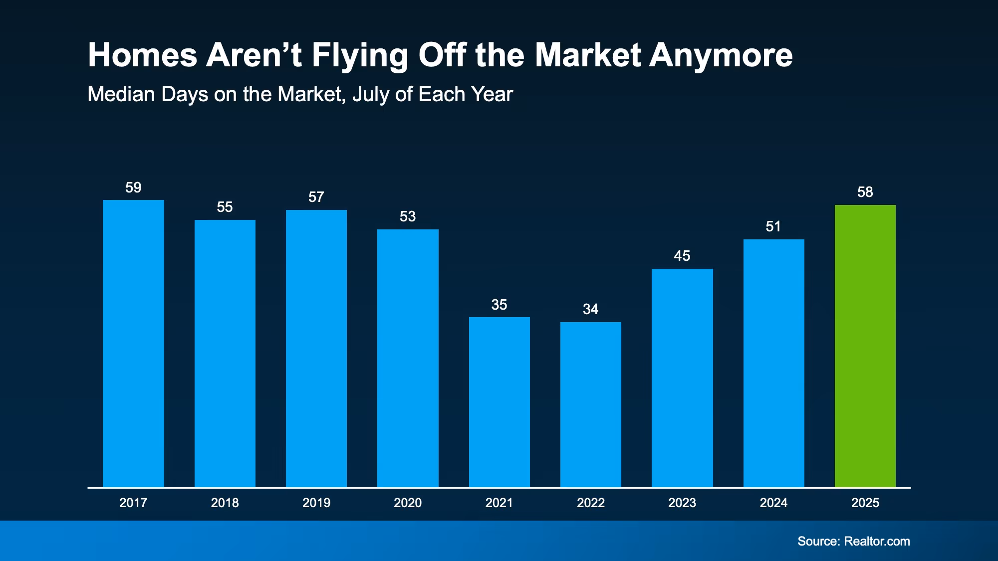 Bar chart showing the national median days on market rising to fifty eight days
