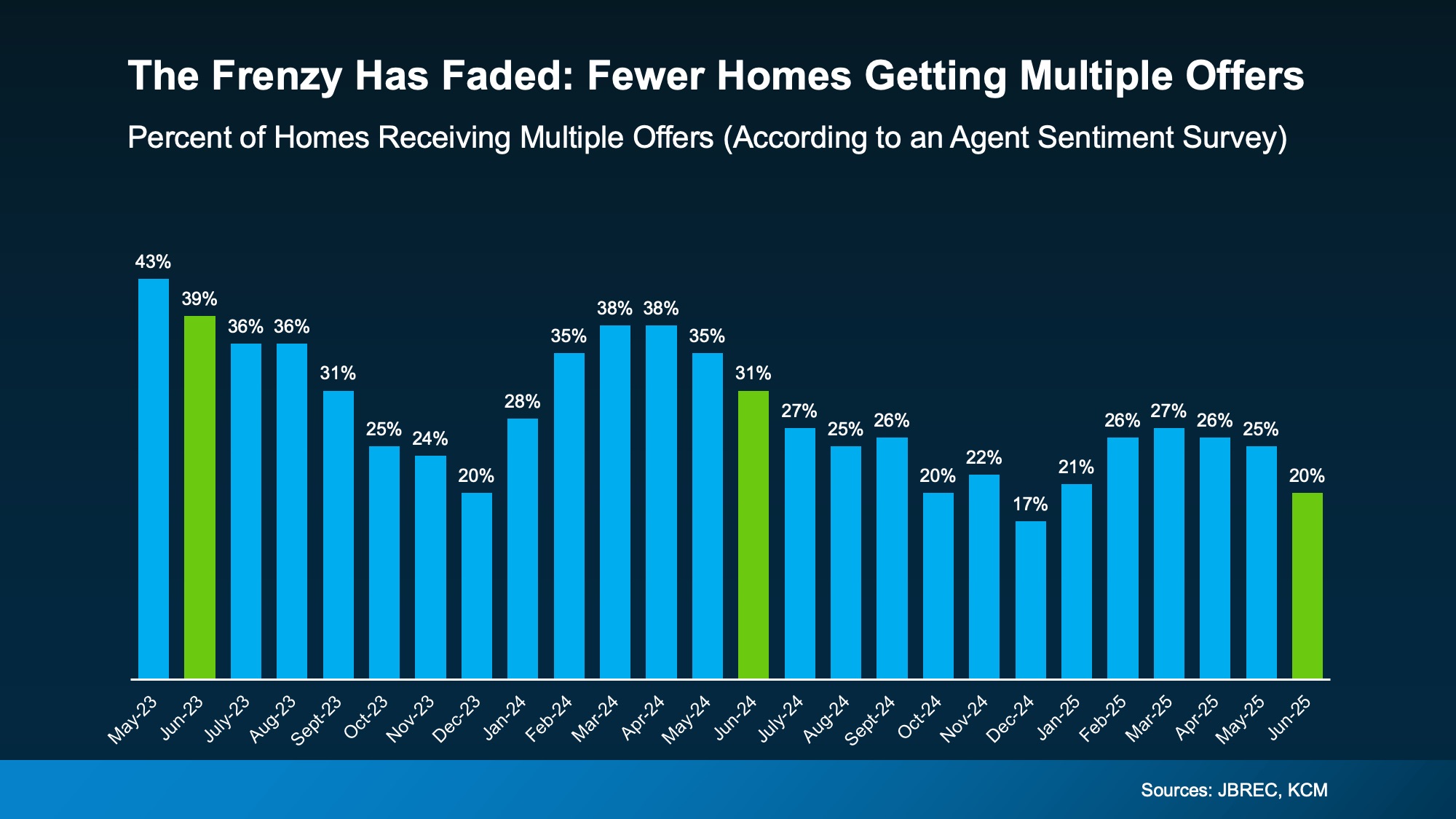 Bar chart showing national share of homes receiving multiple offers in June 2023, June 2024, and June 2025