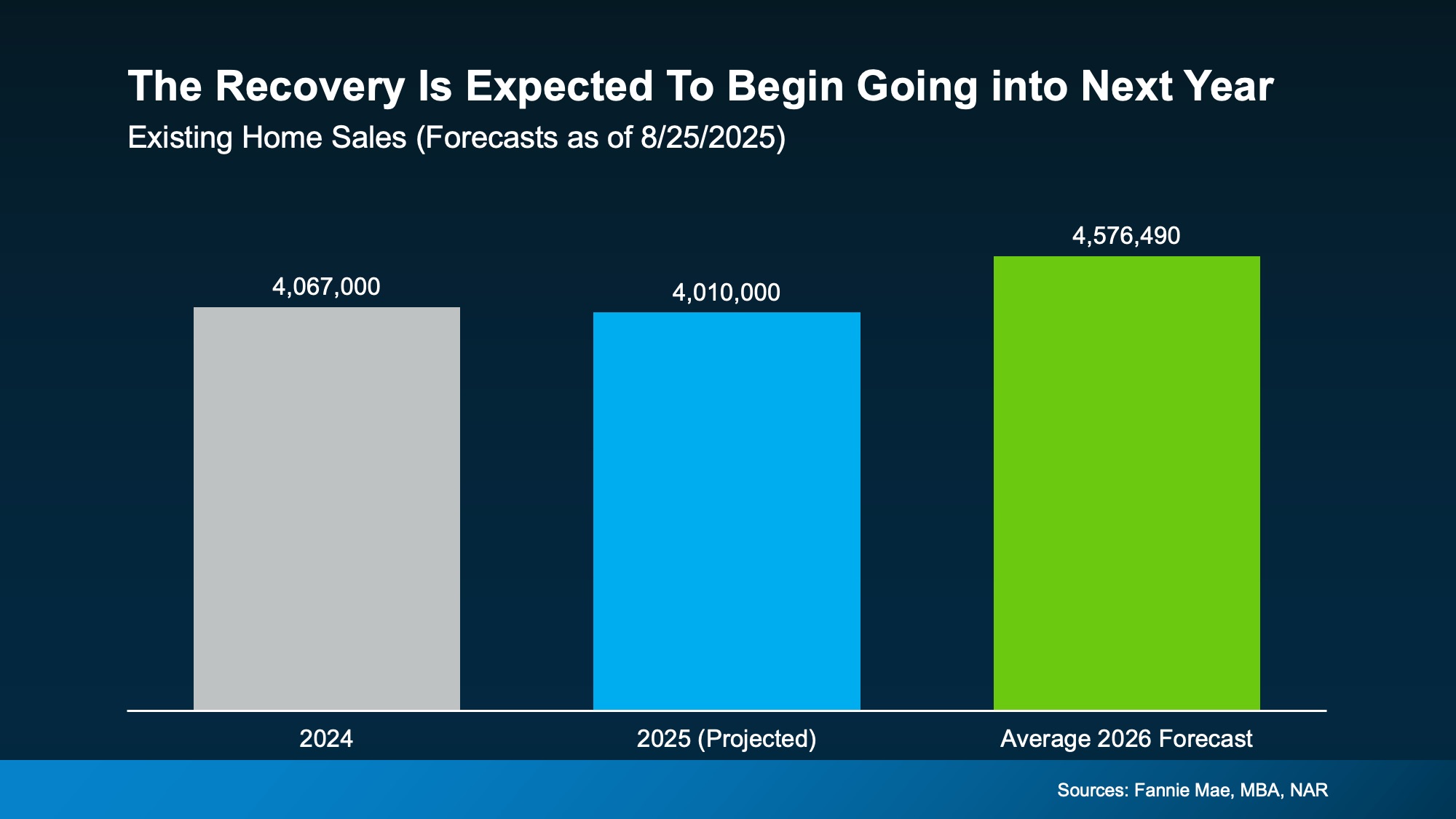 Bar chart comparing annual U.S. home sales for 2024 and 2025 with a higher forecast for 2026