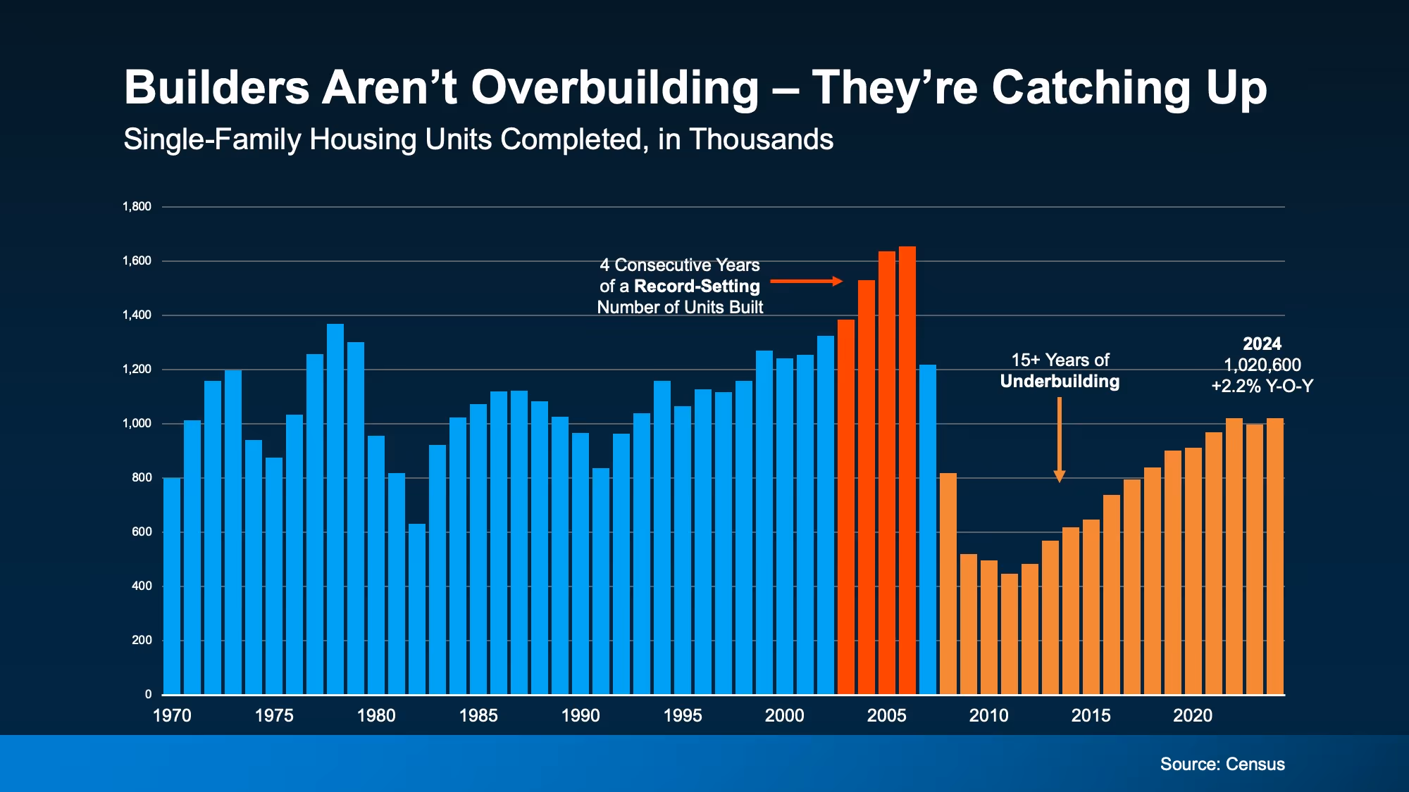 Chart showing overbuilding before 2008 and a long period of underbuilding afterward
