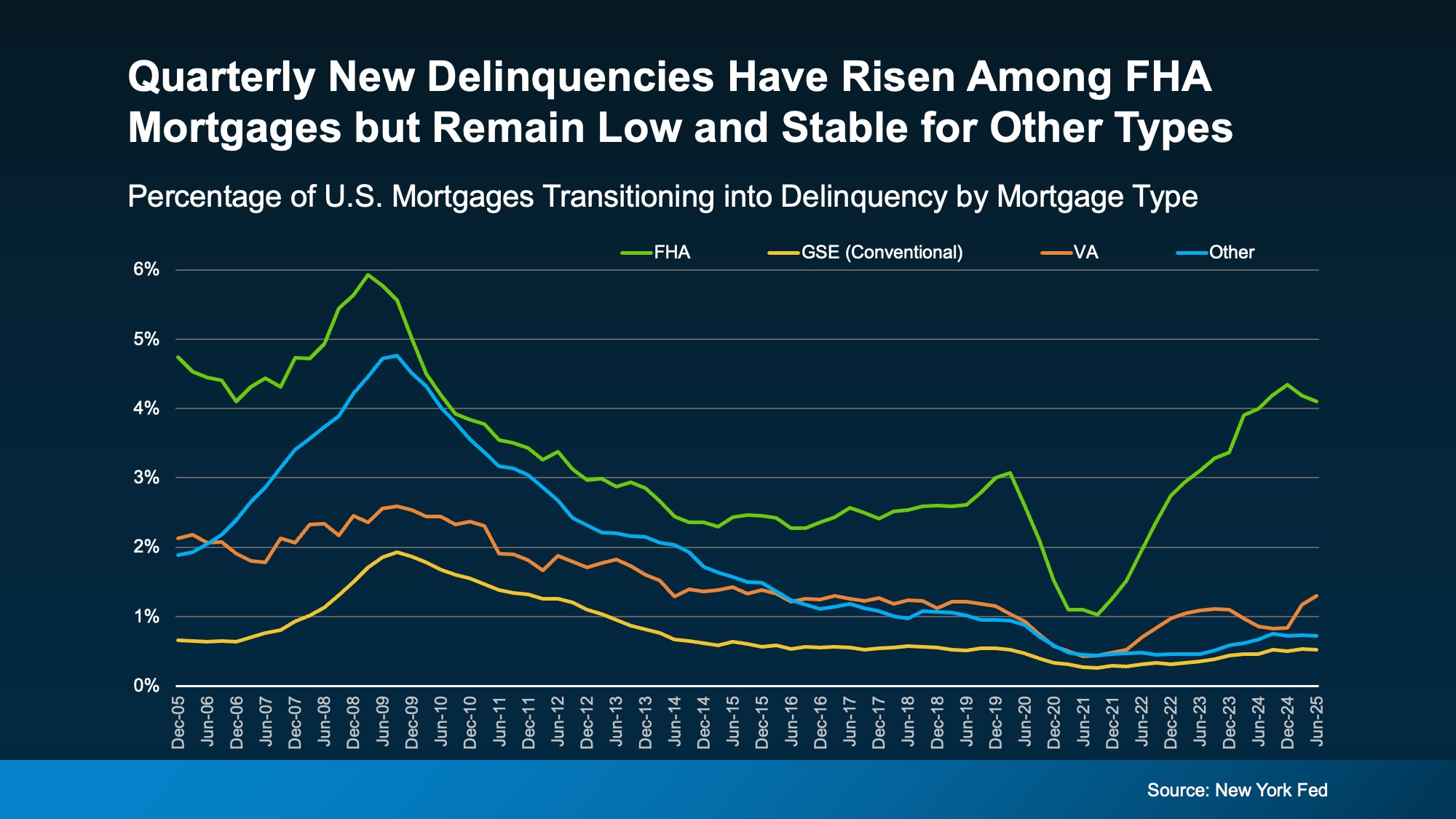 Chart showing FHA with the largest share of new mortgage delinquencies compared with conventional, VA, and USDA loans