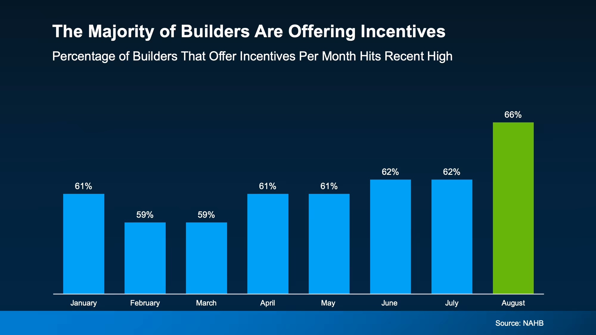 Column chart showing the rising share of builders offering buyer incentives over the past five years
