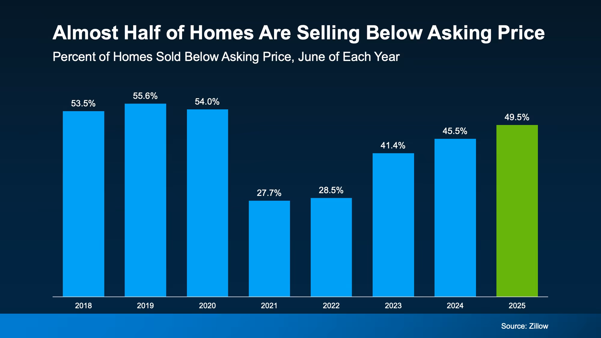Chart showing a large share of recent home sales closing below original list price