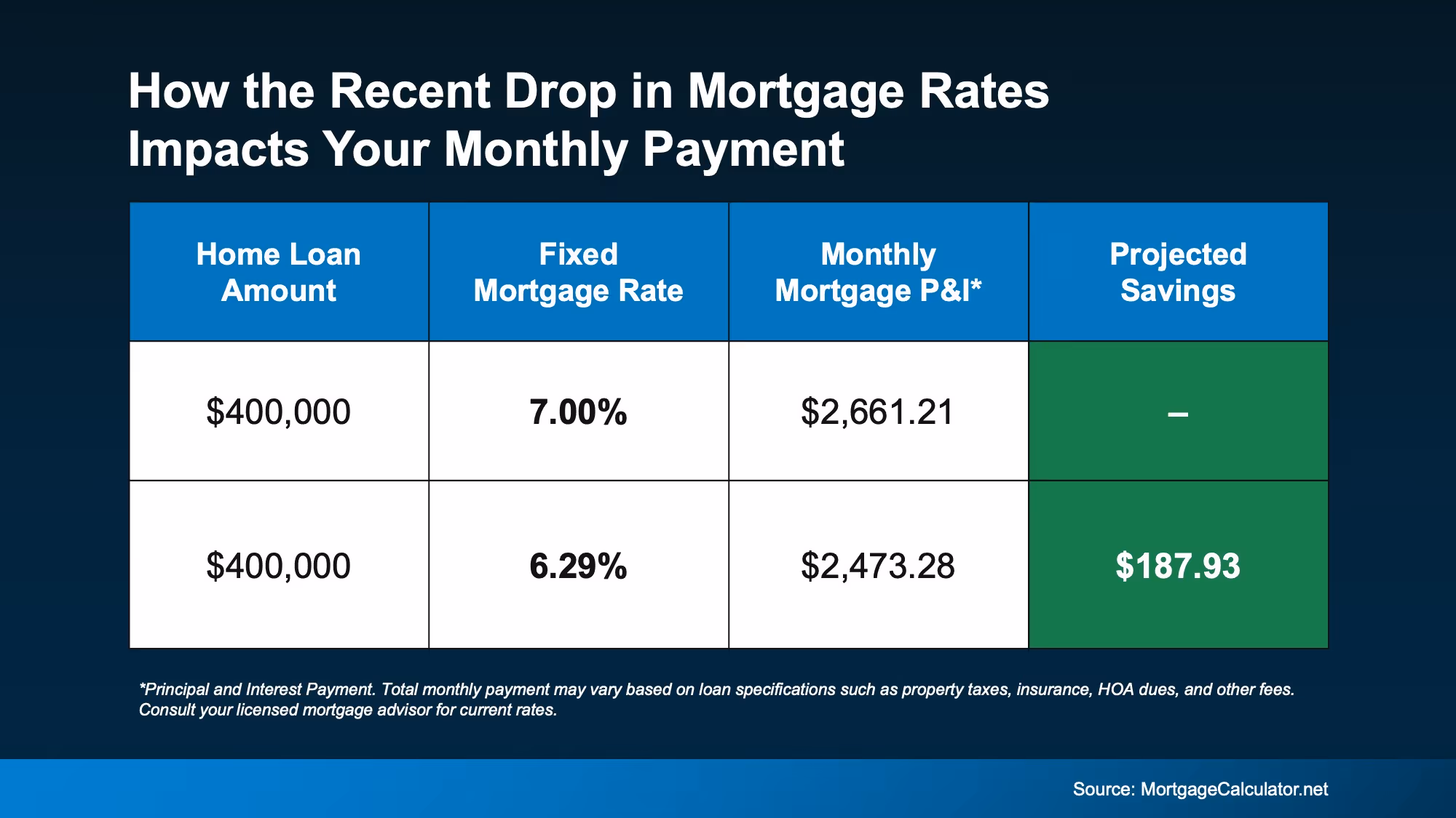 Chart comparing monthly payments at a higher rate versus today’s lower rate