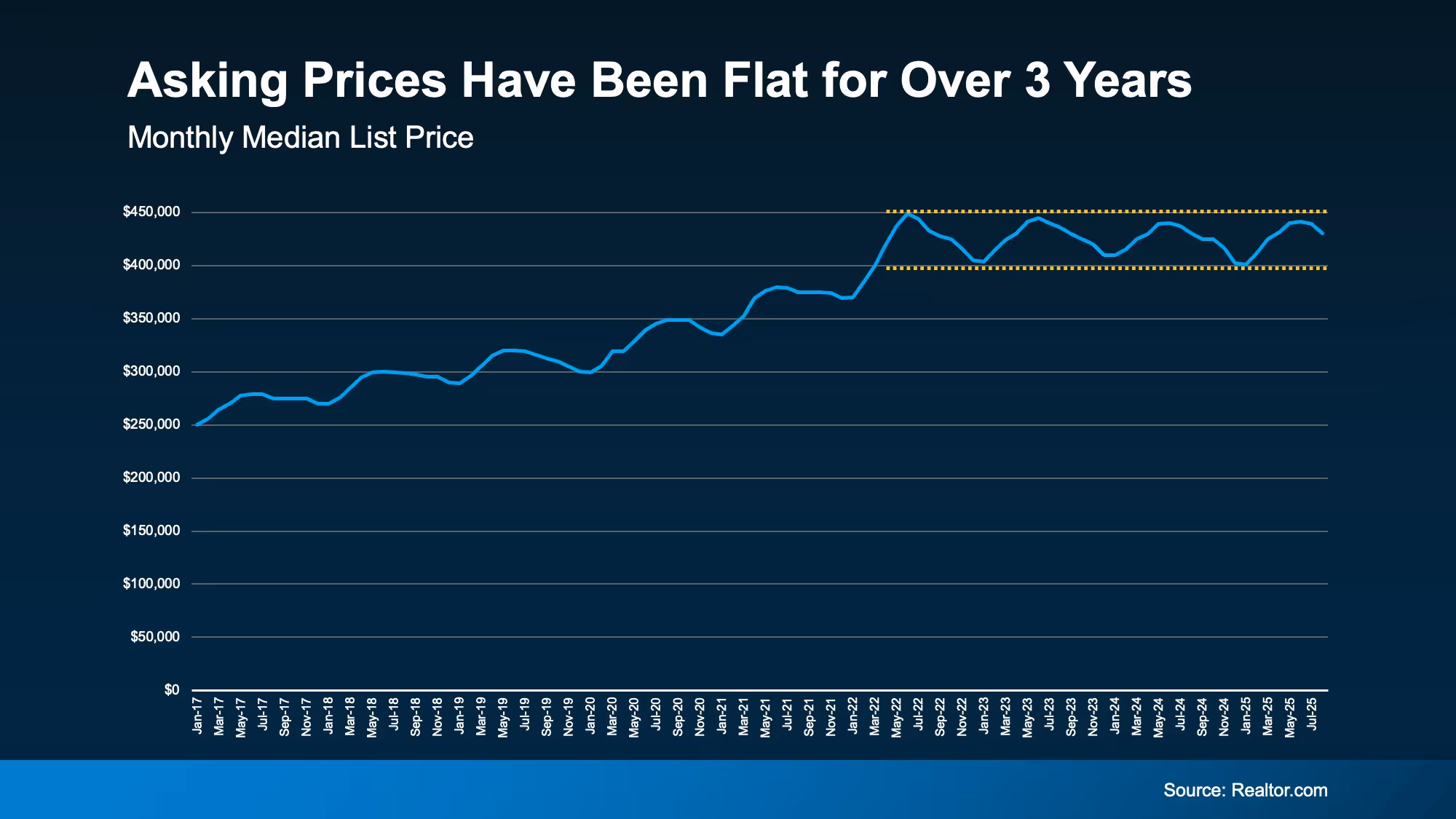 Visual comparing overpriced, market value, and underpriced listing outcomes