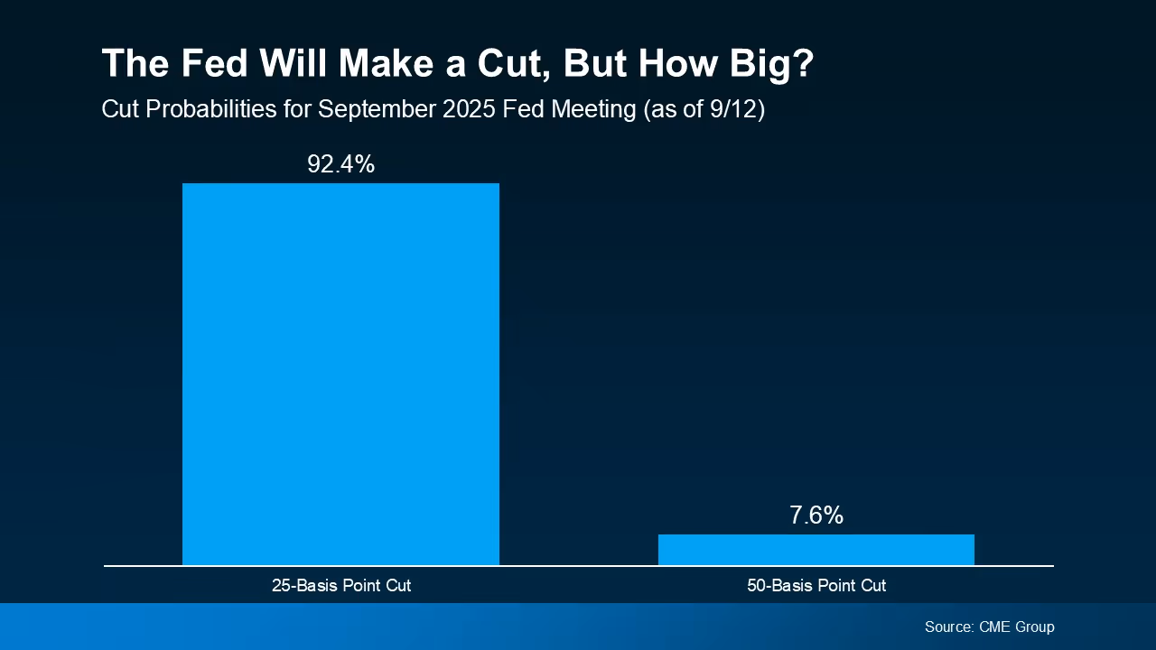 Chart showing market probabilities of a Federal Reserve rate cut and how expectations can influence Florida mortgage rates