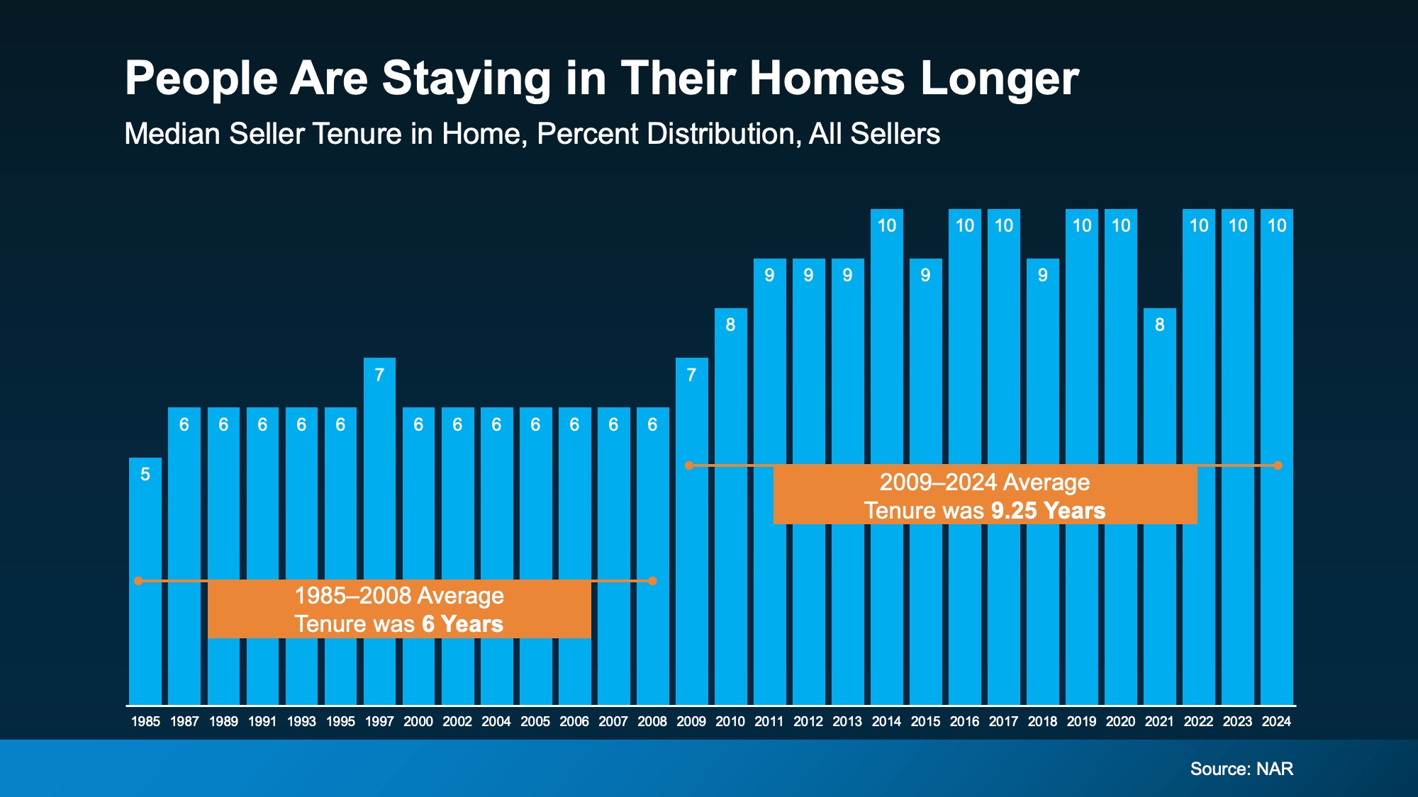 Bar chart showing owners staying longer in their homes which supports larger equity positions for Florida sellers