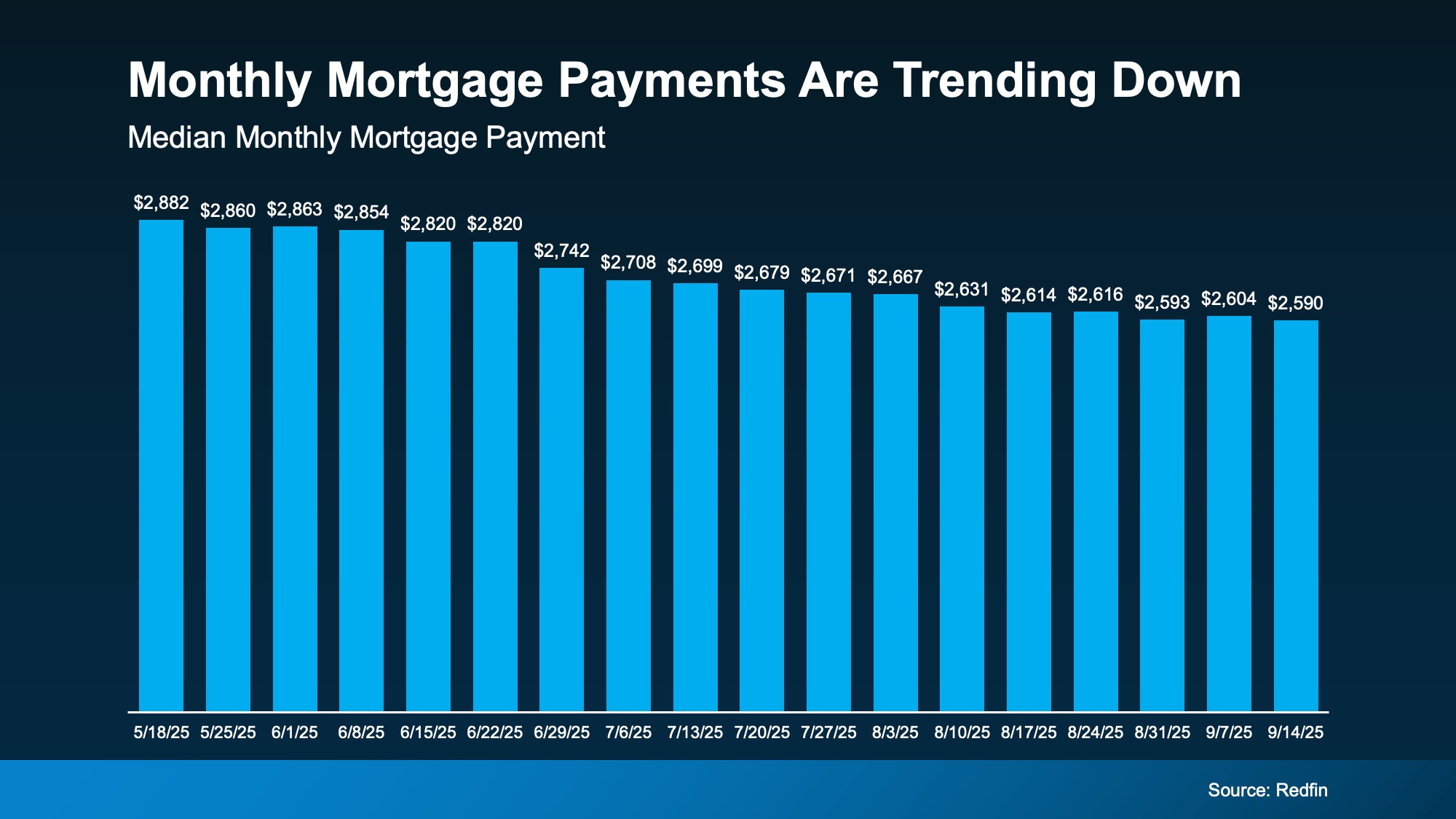 Infographic showing 3 drivers of home affordability for Florida buyers: mortgage rates, home prices, and wages