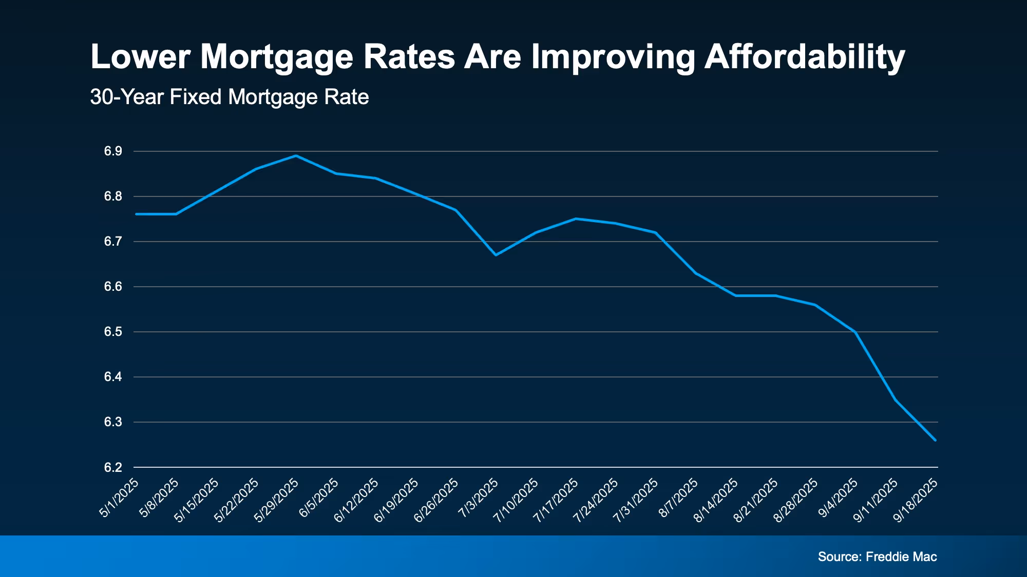 Line chart comparing monthly payment at recent mortgage rates versus earlier this year for Florida homebuyers