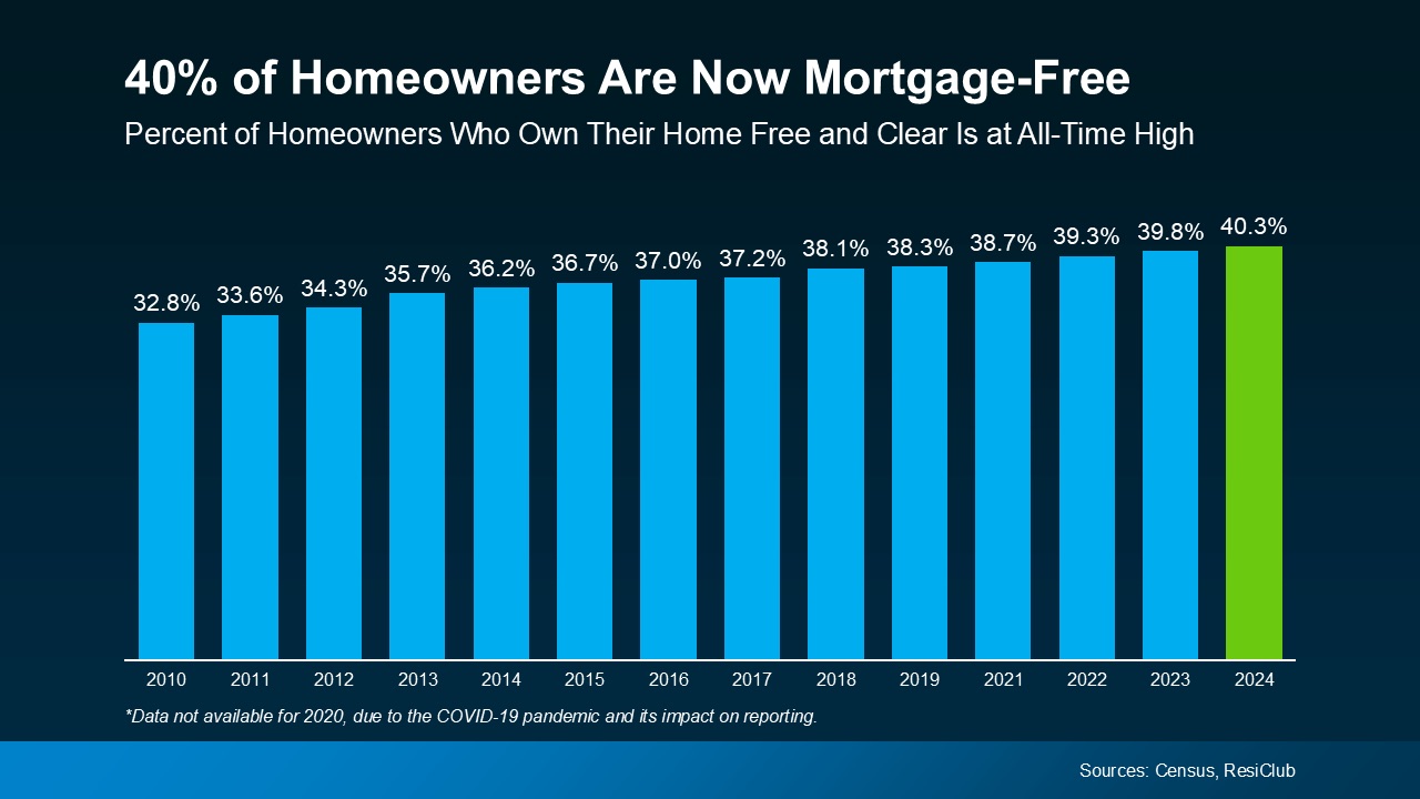 Bar chart showing the share of homeowners who own free and clear