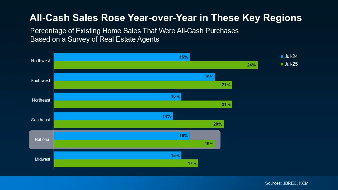 Chart showing the rising share of all-cash home purchases