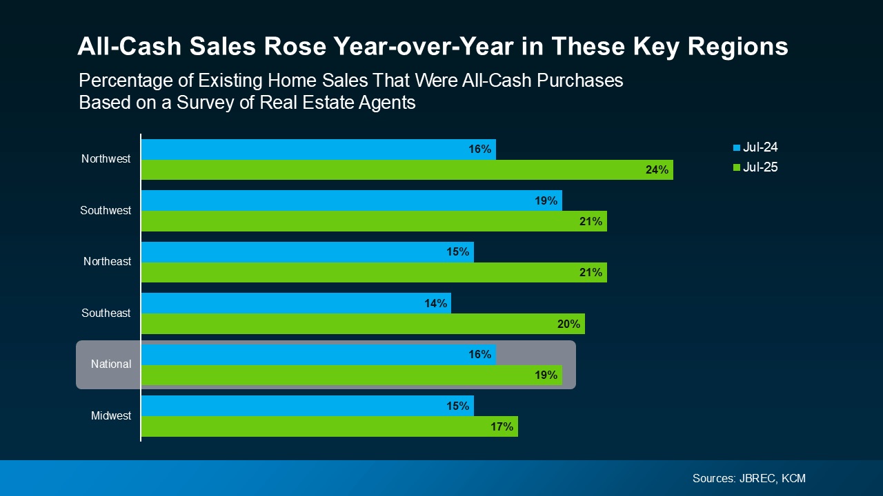 Chart showing the rising share of all-cash home purchases
