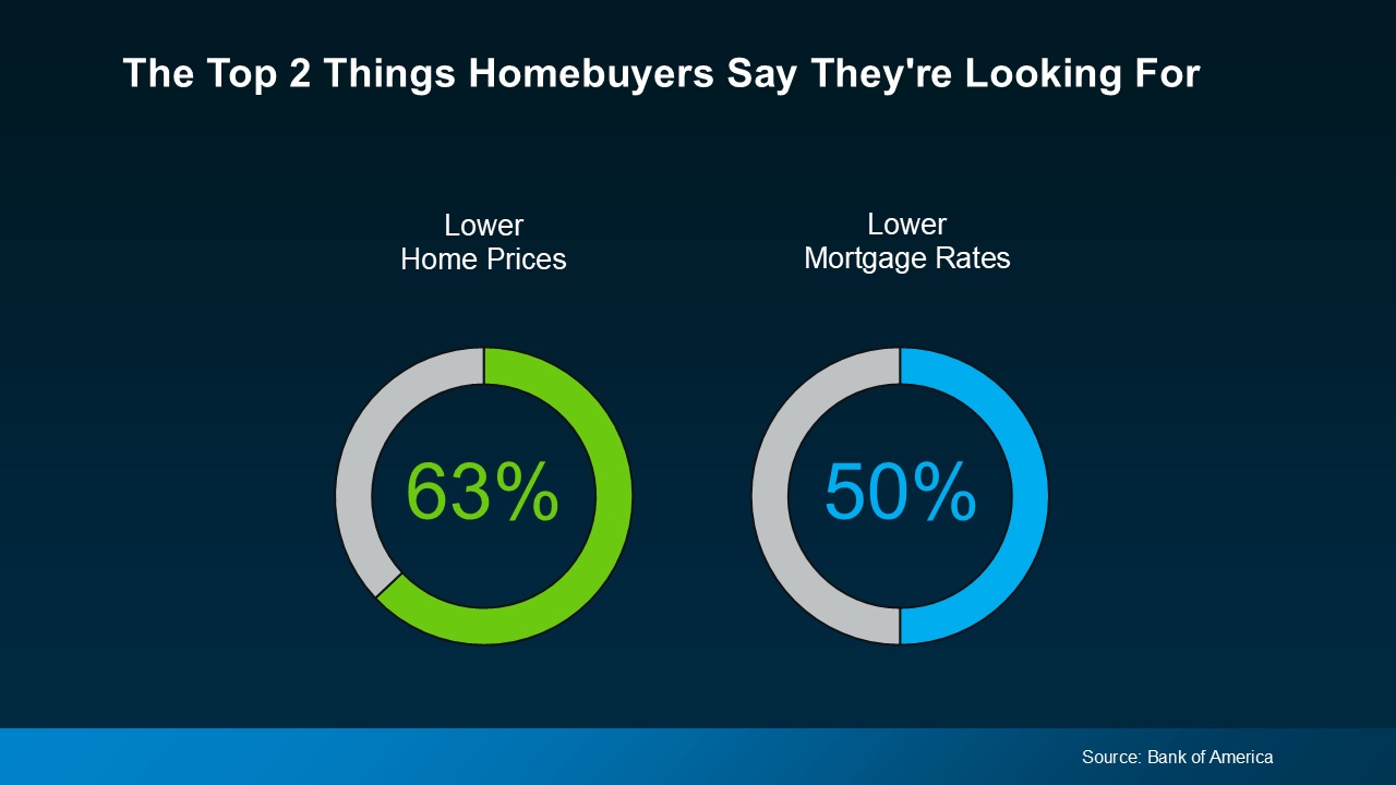 Graphic summarizing buyer survey showing focus on prices and mortgage rates