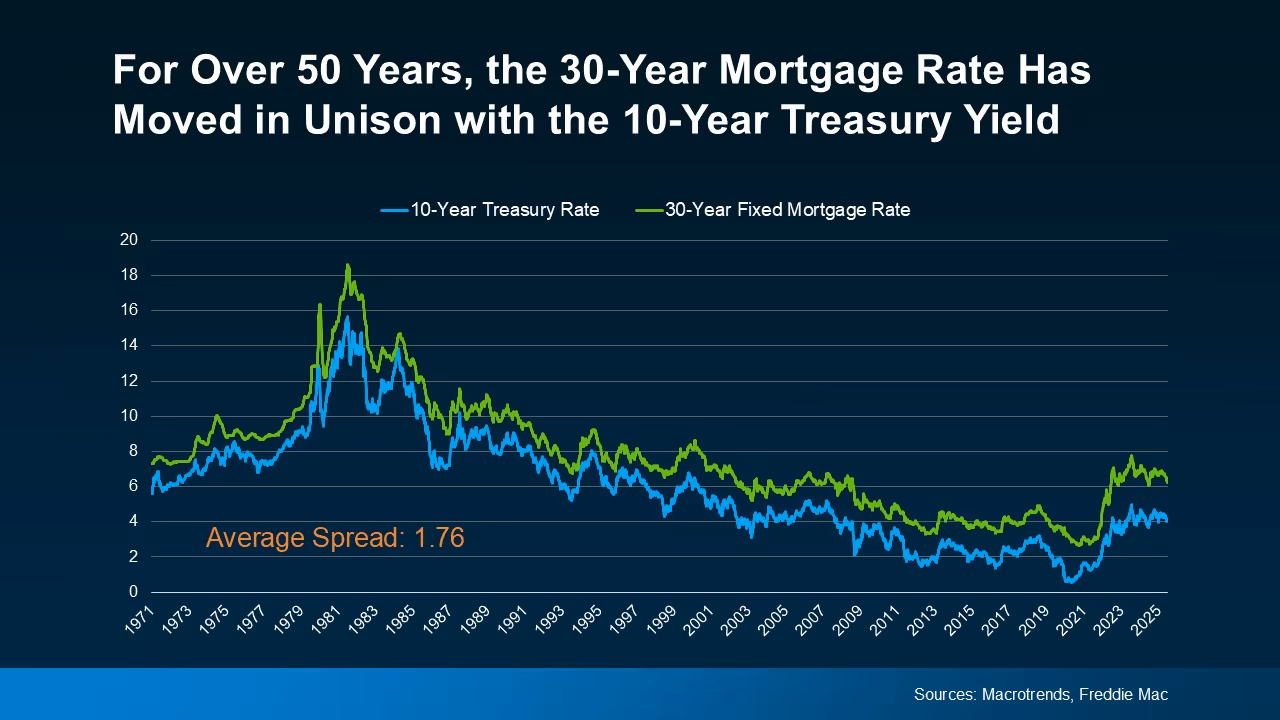 Line chart showing the 30 year mortgage rate and the 10 year Treasury spread over time