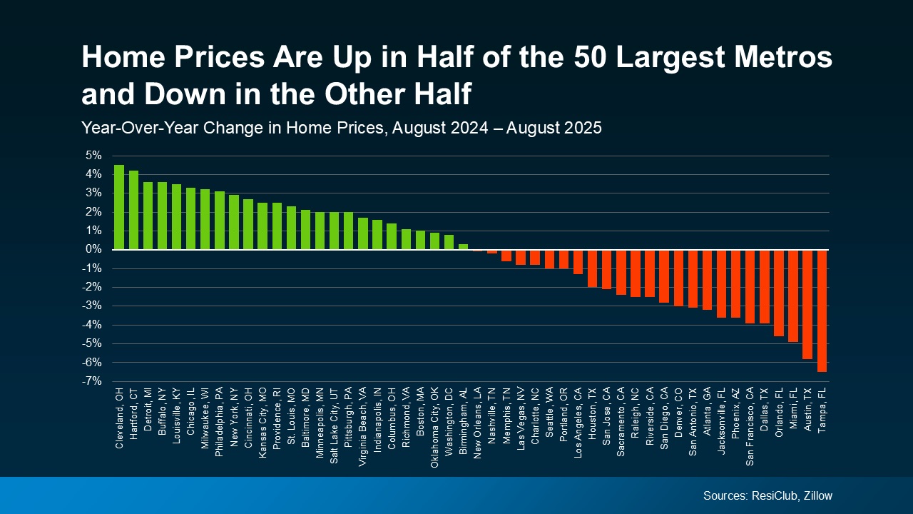 Bar chart showing some metros rising and others easing in price