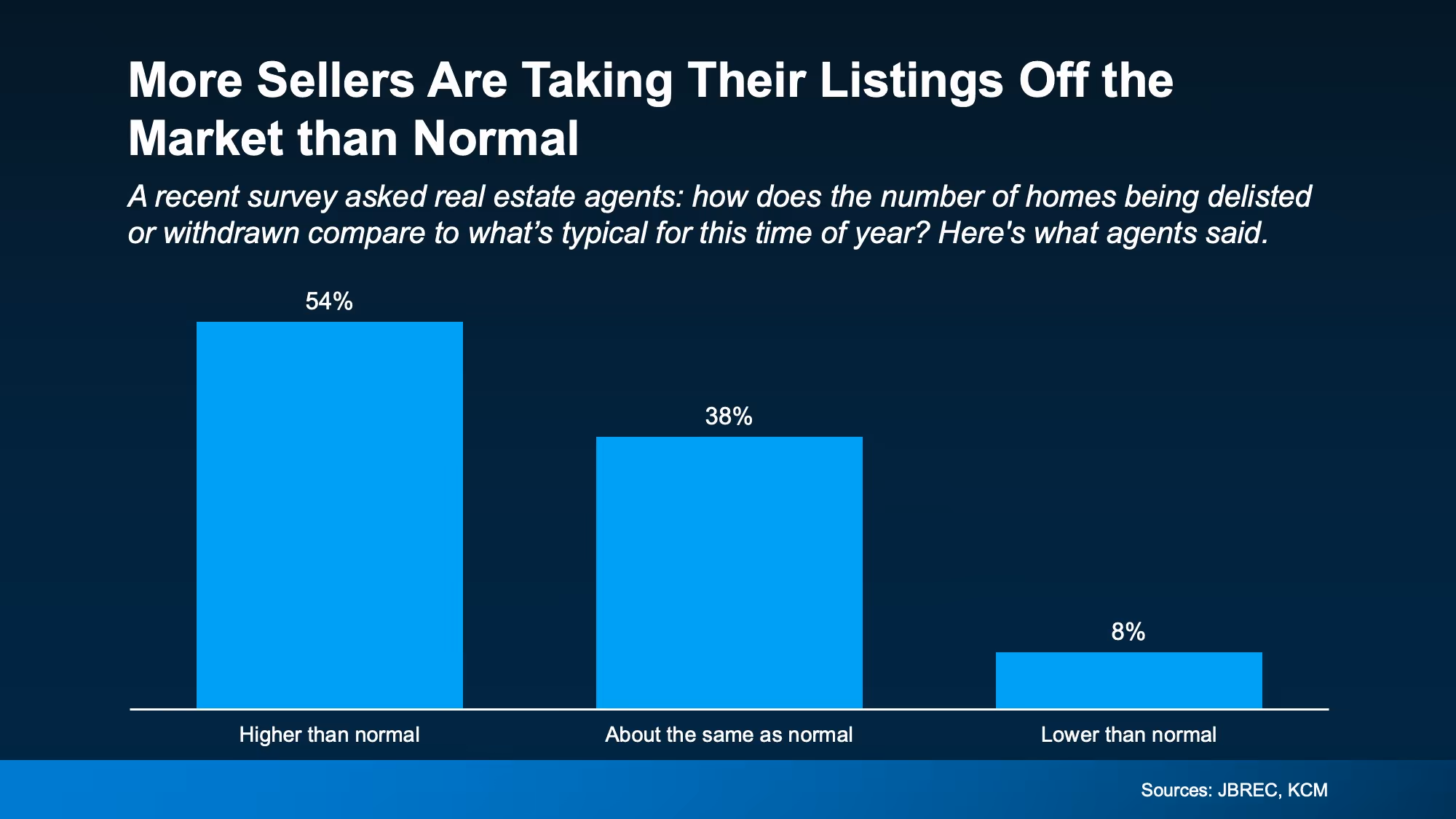 Chart showing top reasons listings withdraw when pricing misses the market