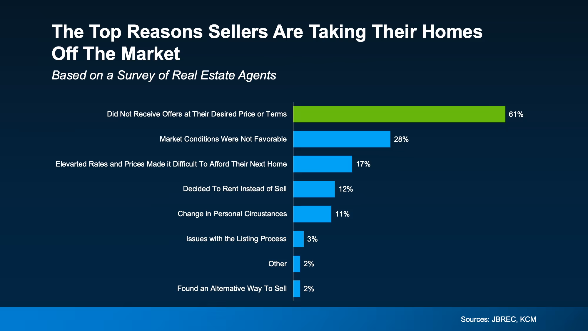 Line chart showing longer days on market when the first price is high