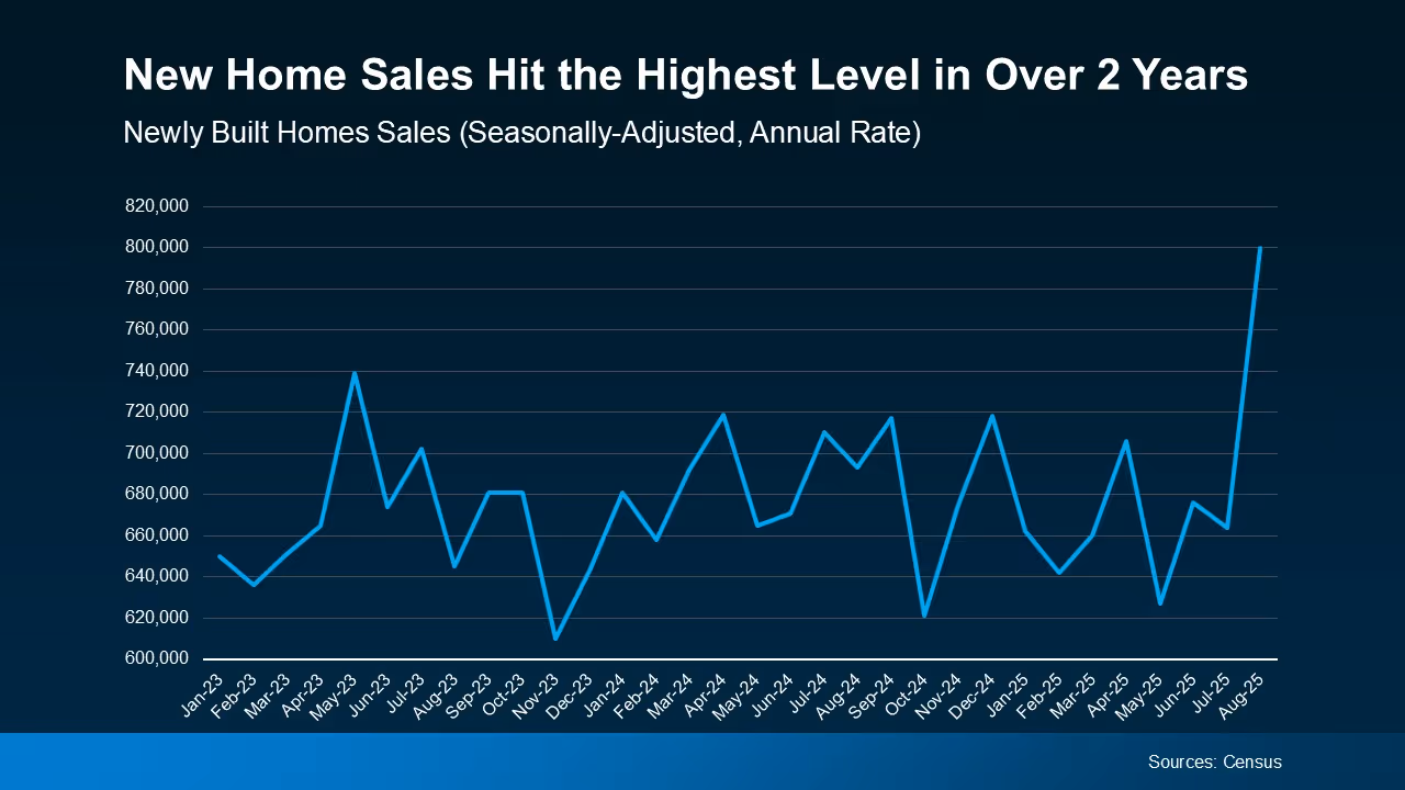 Graphic showing South and West with higher new-home availability