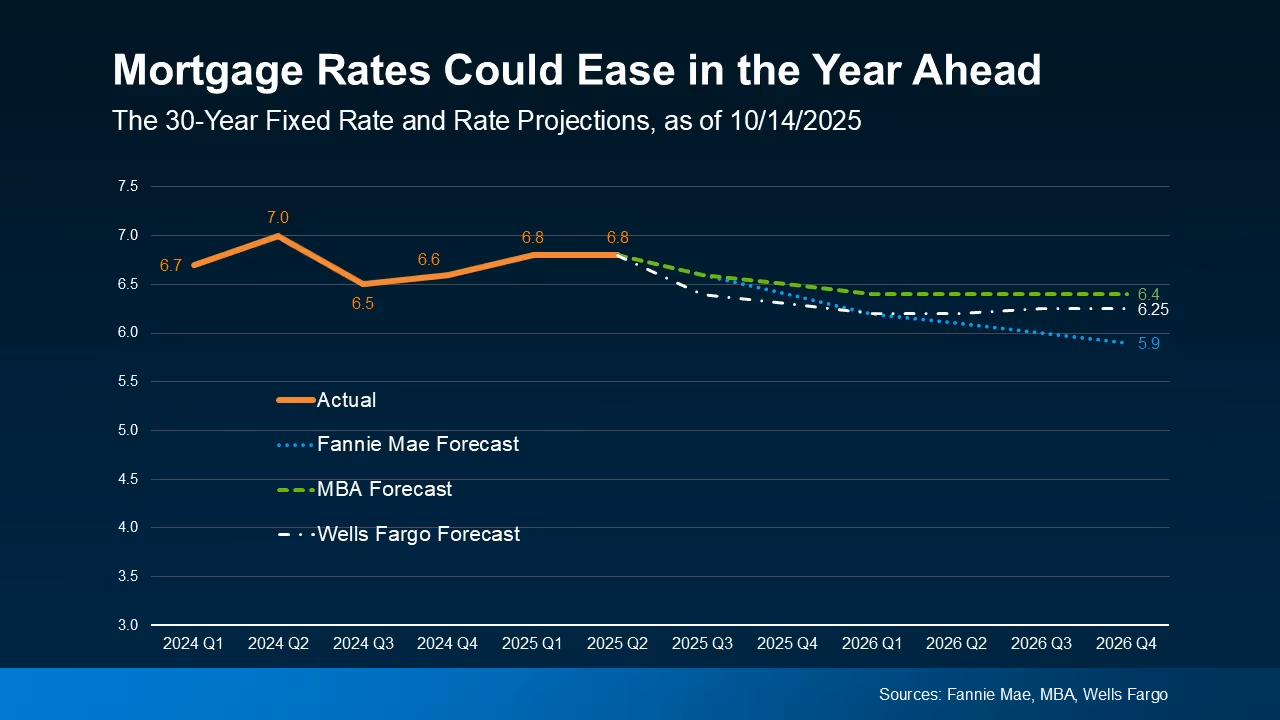 Chart of projected 30-year mortgage rates into 2026
