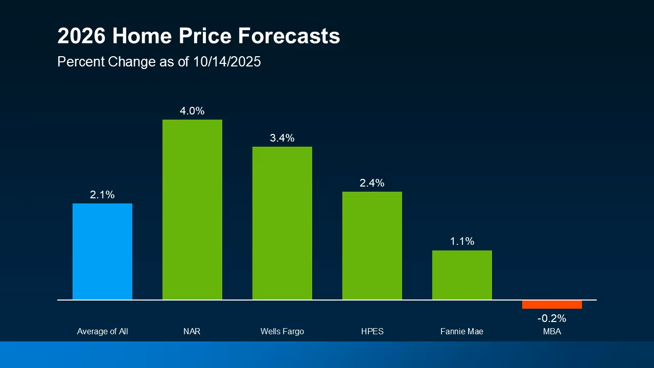 Bar chart of moderated national home price growth forecasts for 2026