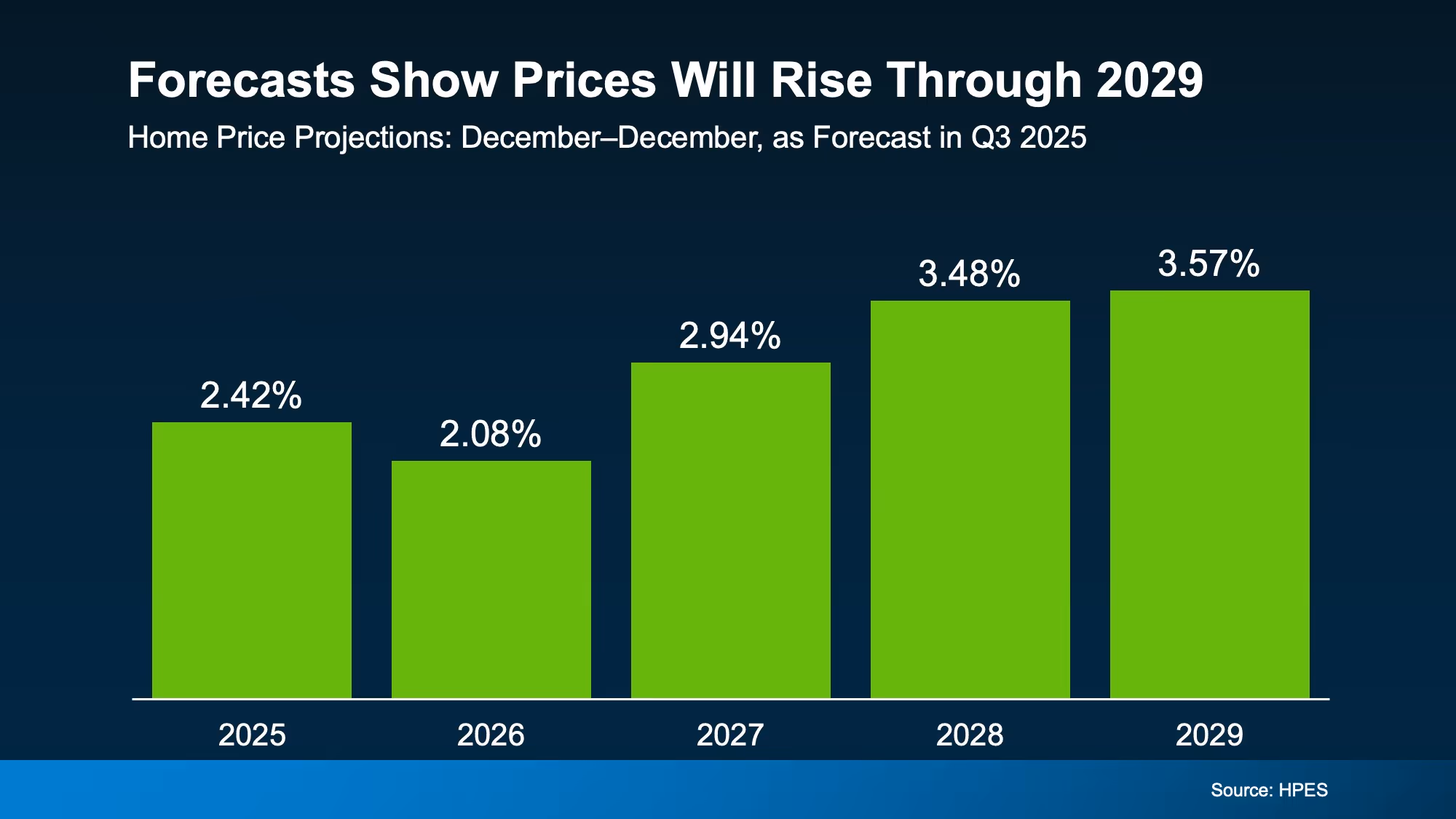 Bar chart showing annual home price appreciation projections through 2029