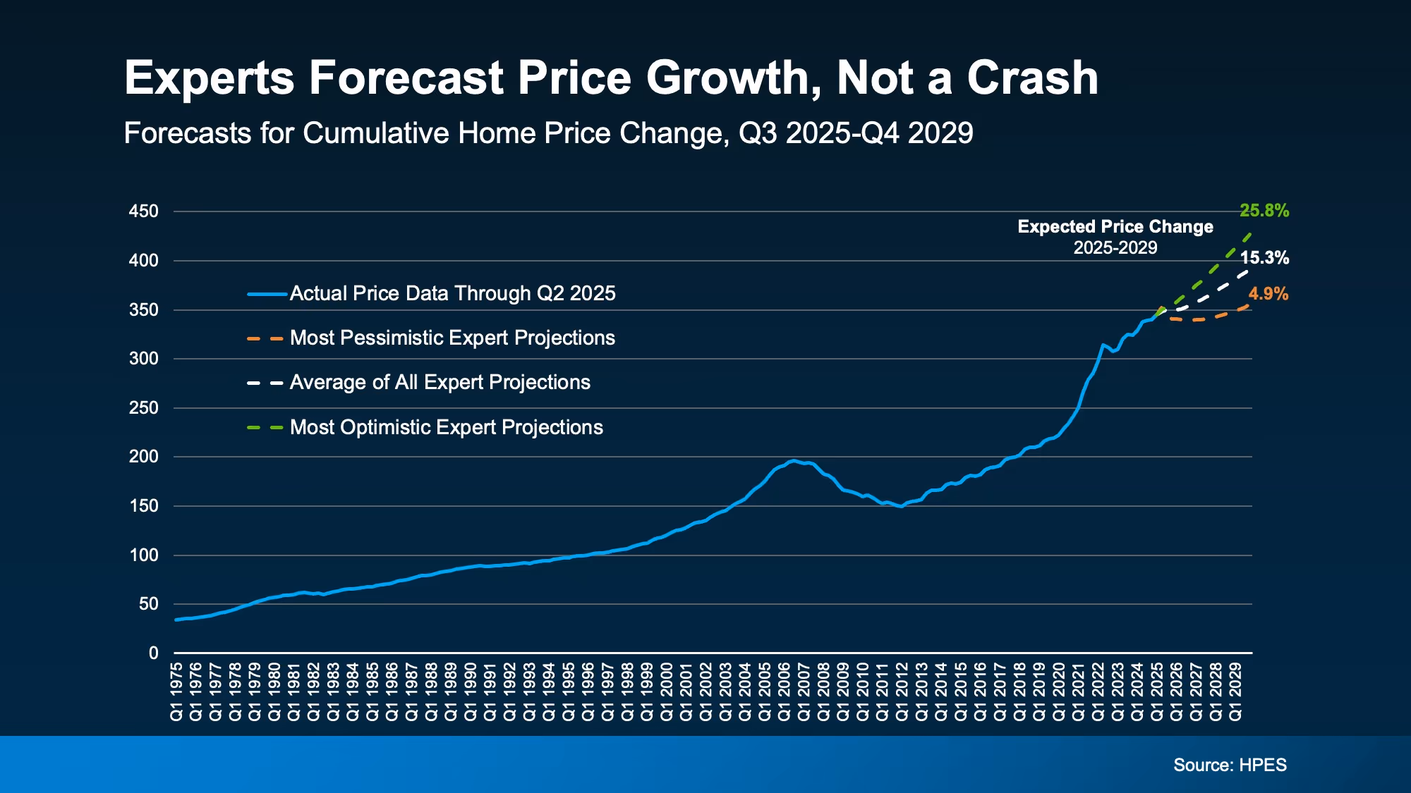 Chart comparing average, optimistic, and pessimistic home price forecasts