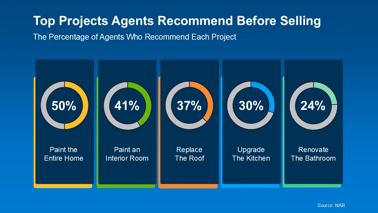 Chart of most common pre-listing updates agents recommend