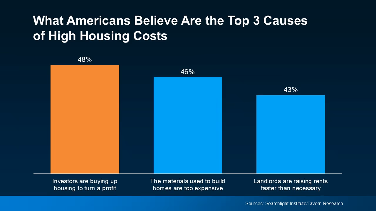 Bar chart showing 48 percent of Americans blaming investors for high housing costs