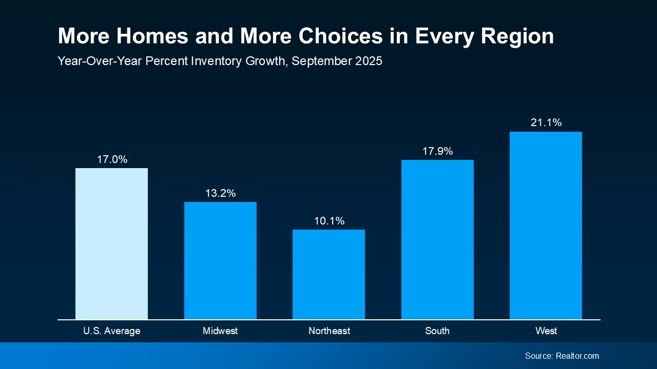 bar chart showing year over year increase in homes for sale by U.S. region