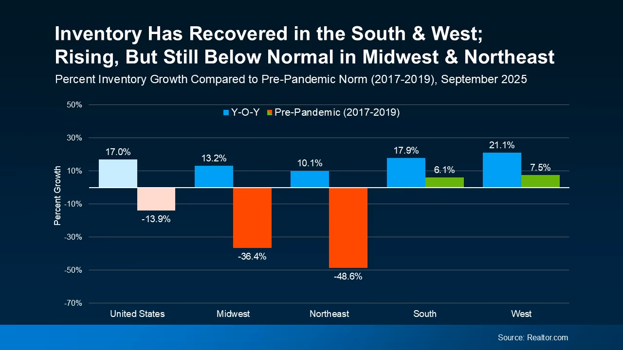 chart comparing current inventory to 2017–2019 levels with recovery in the South and West