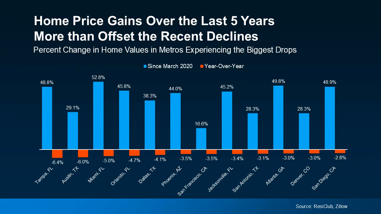 bar chart showing small home price declines in select metros, offset by prior gains